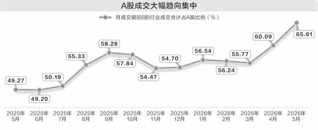 电子行业成交额连续15个月霸榜!关键信号出现了吗